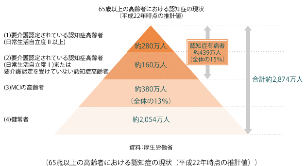 60歳以上の高齢者における認知症の現状（平成22年時点の推計値）