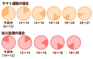 配送時間指定